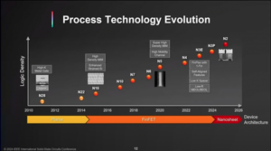Process Technology Evolution